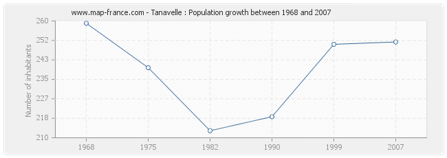 Population Tanavelle