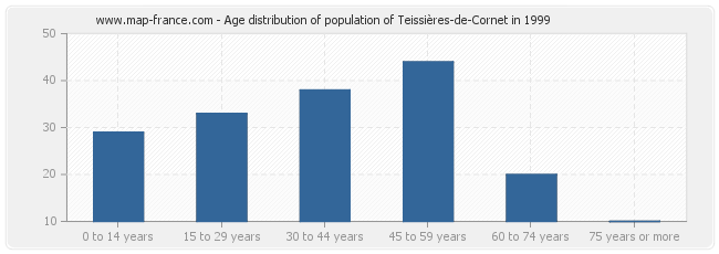 Age distribution of population of Teissières-de-Cornet in 1999