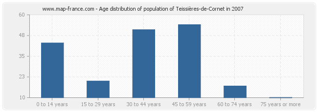 Age distribution of population of Teissières-de-Cornet in 2007