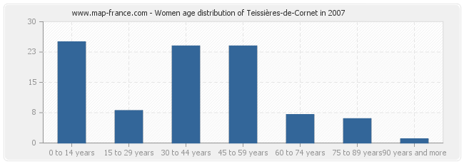 Women age distribution of Teissières-de-Cornet in 2007