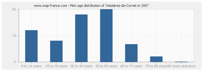 Men age distribution of Teissières-de-Cornet in 2007