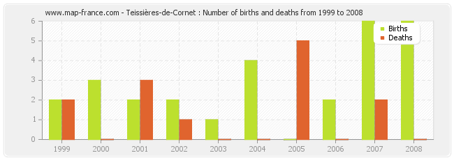 Teissières-de-Cornet : Number of births and deaths from 1999 to 2008