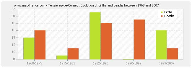 Teissières-de-Cornet : Evolution of births and deaths between 1968 and 2007