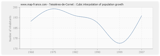 Teissières-de-Cornet : Cubic interpolation of population growth