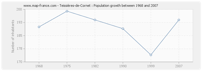 Population Teissières-de-Cornet