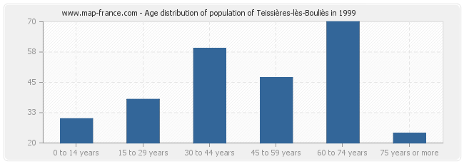 Age distribution of population of Teissières-lès-Bouliès in 1999