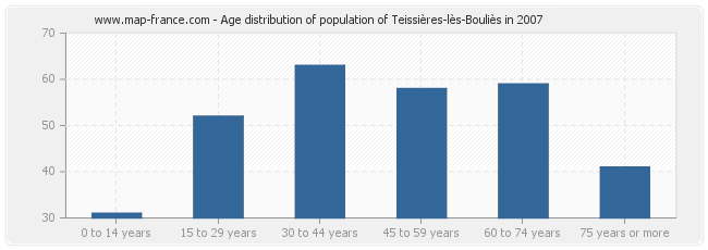 Age distribution of population of Teissières-lès-Bouliès in 2007