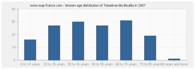 Women age distribution of Teissières-lès-Bouliès in 2007