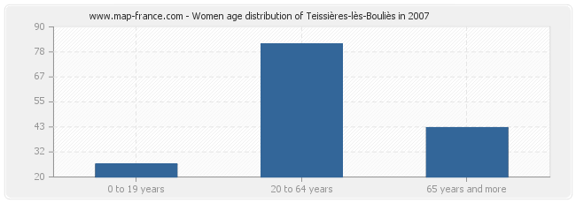 Women age distribution of Teissières-lès-Bouliès in 2007