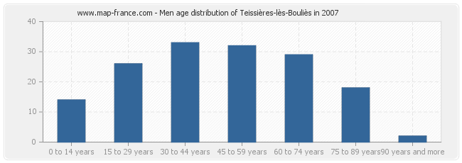 Men age distribution of Teissières-lès-Bouliès in 2007