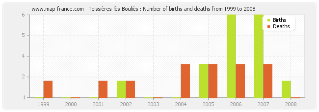 Teissières-lès-Bouliès : Number of births and deaths from 1999 to 2008
