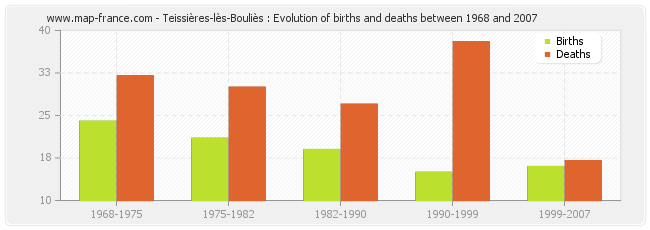 Teissières-lès-Bouliès : Evolution of births and deaths between 1968 and 2007