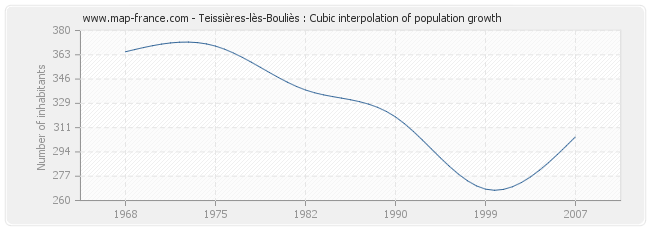 Teissières-lès-Bouliès : Cubic interpolation of population growth