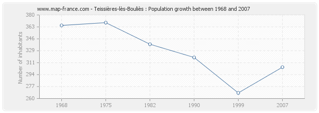 Population Teissières-lès-Bouliès