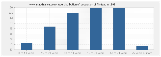Age distribution of population of Thiézac in 1999