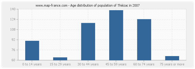 Age distribution of population of Thiézac in 2007
