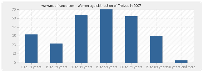 Women age distribution of Thiézac in 2007