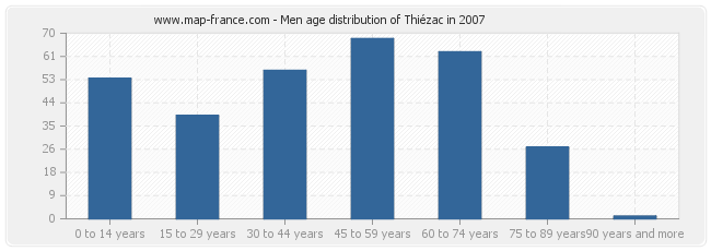 Men age distribution of Thiézac in 2007