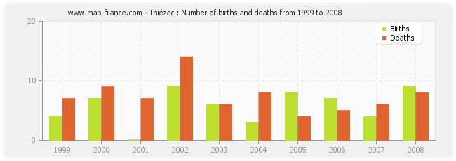 Thiézac : Number of births and deaths from 1999 to 2008