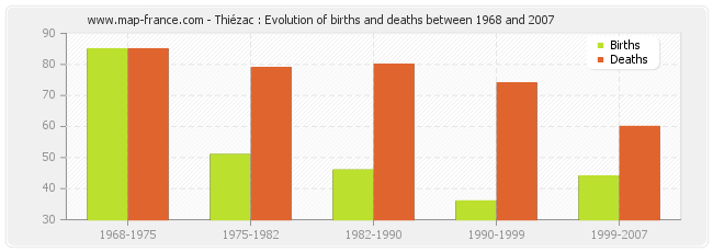 Thiézac : Evolution of births and deaths between 1968 and 2007