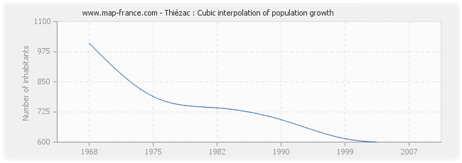 Thiézac : Cubic interpolation of population growth