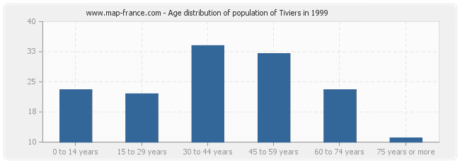 Age distribution of population of Tiviers in 1999