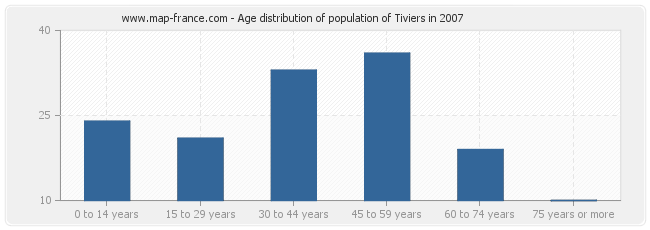 Age distribution of population of Tiviers in 2007