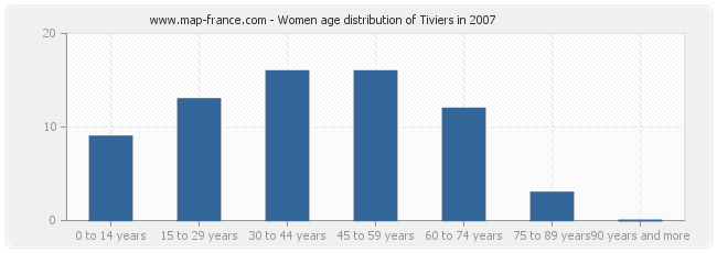 Women age distribution of Tiviers in 2007