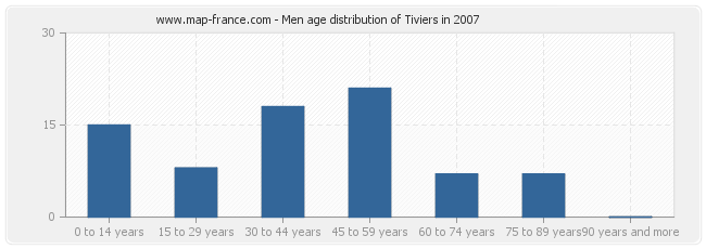 Men age distribution of Tiviers in 2007