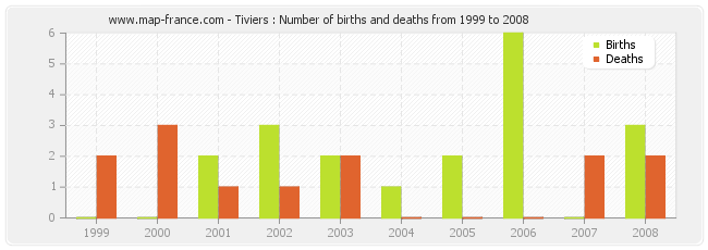 Tiviers : Number of births and deaths from 1999 to 2008