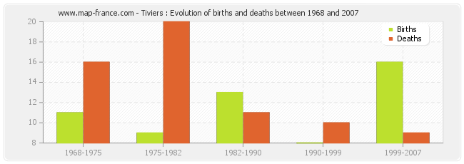 Tiviers : Evolution of births and deaths between 1968 and 2007