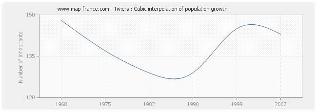 Tiviers : Cubic interpolation of population growth