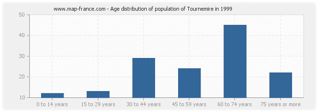 Age distribution of population of Tournemire in 1999