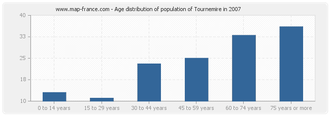 Age distribution of population of Tournemire in 2007