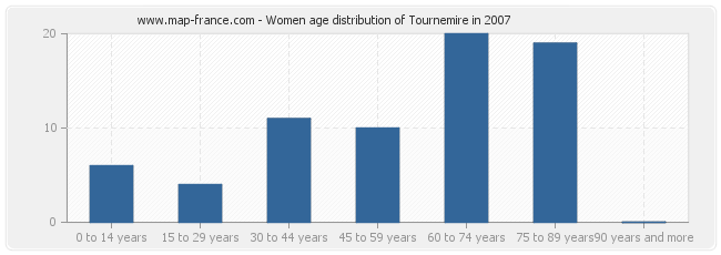 Women age distribution of Tournemire in 2007