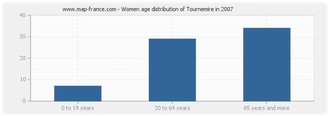 Women age distribution of Tournemire in 2007