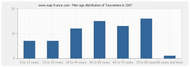 Men age distribution of Tournemire in 2007