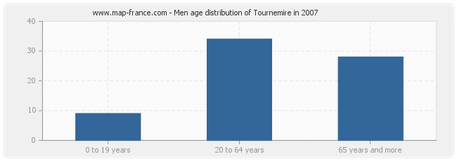 Men age distribution of Tournemire in 2007