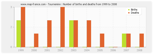 Tournemire : Number of births and deaths from 1999 to 2008