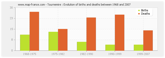 Tournemire : Evolution of births and deaths between 1968 and 2007