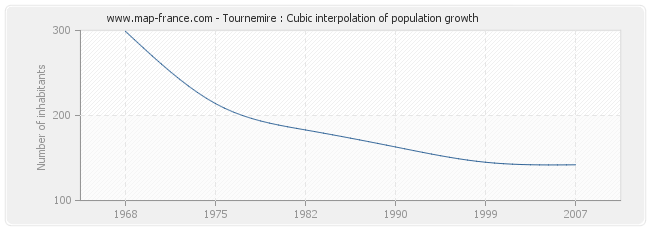 Tournemire : Cubic interpolation of population growth