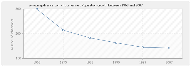 Population Tournemire