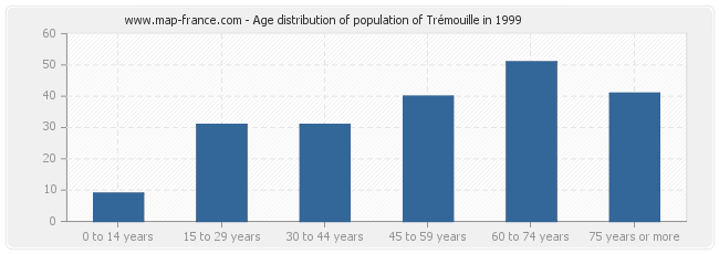 Age distribution of population of Trémouille in 1999