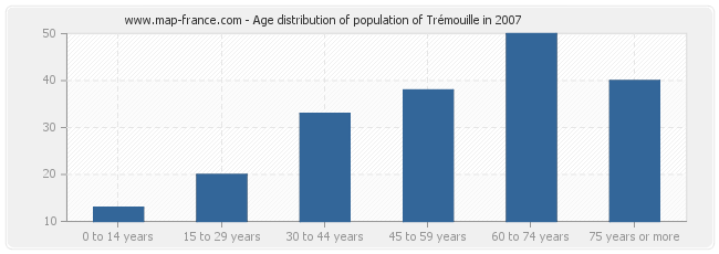 Age distribution of population of Trémouille in 2007