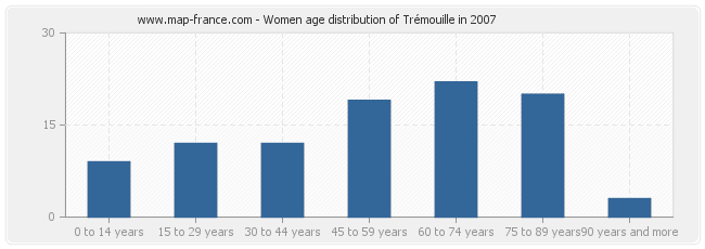 Women age distribution of Trémouille in 2007