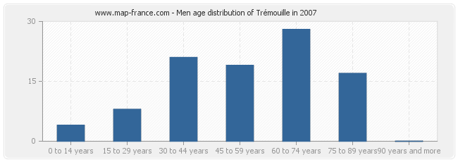 Men age distribution of Trémouille in 2007