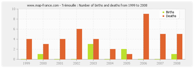 Trémouille : Number of births and deaths from 1999 to 2008