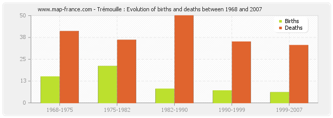 Trémouille : Evolution of births and deaths between 1968 and 2007