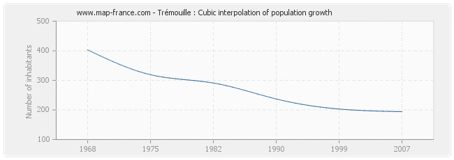 Trémouille : Cubic interpolation of population growth