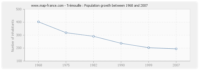 Population Trémouille